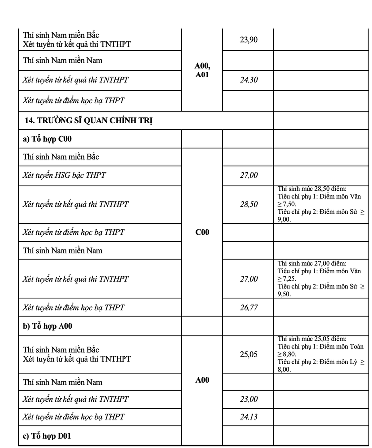 Toàn cảnh điểm chuẩn vào 17 trường Quân đội nhân dân năm 2021 - 7