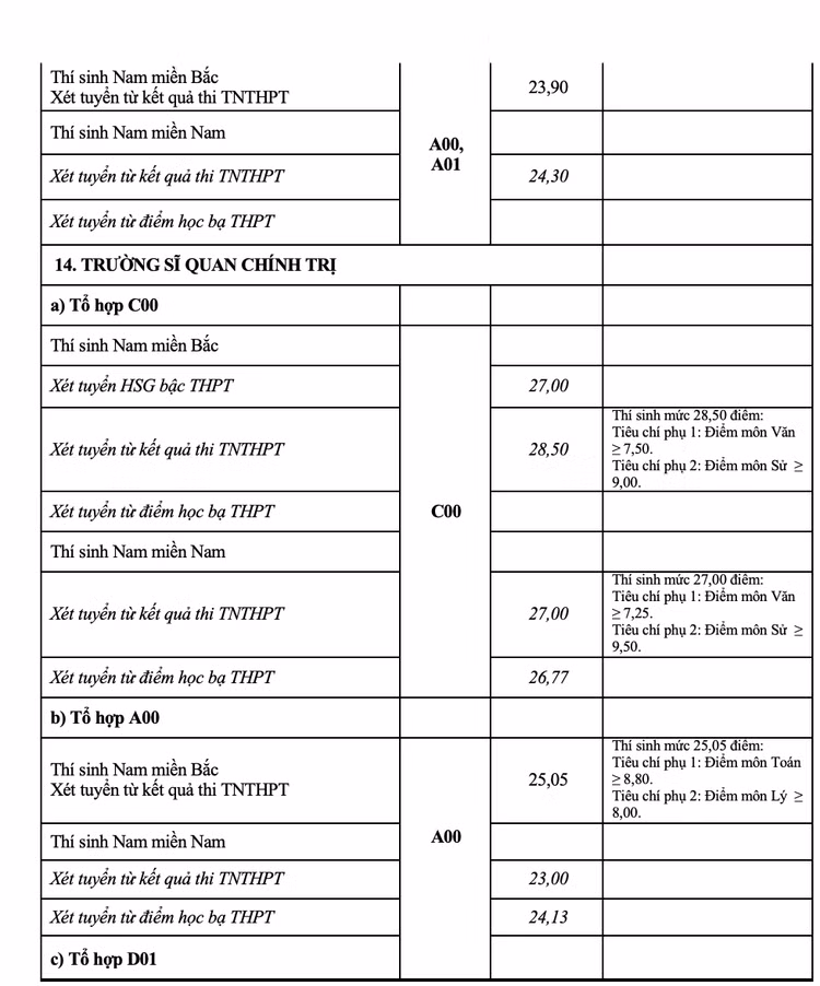 Toàn cảnh điểm chuẩn vào 17 trường Quân đội nhân dân năm 2021 - 7