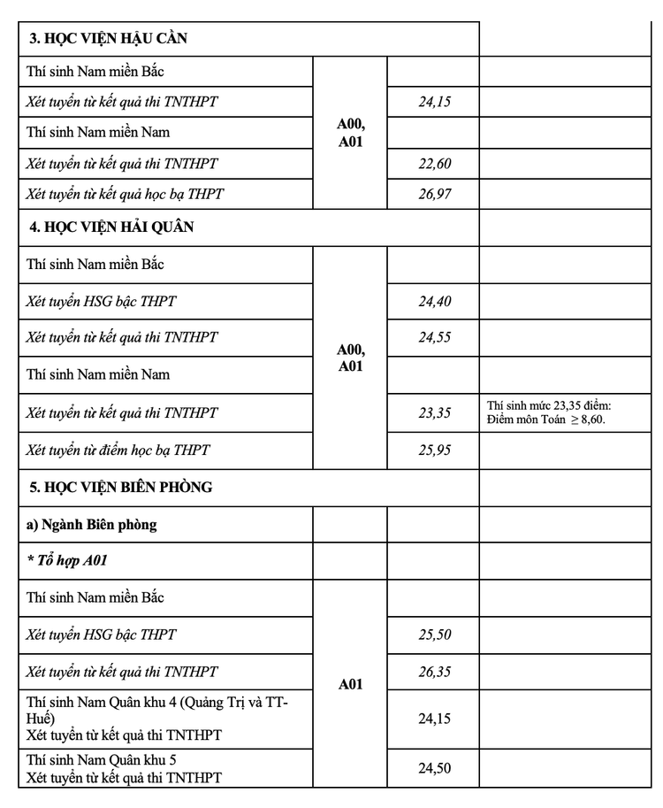 Toàn cảnh điểm chuẩn vào 17 trường Quân đội nhân dân năm 2021 - 3