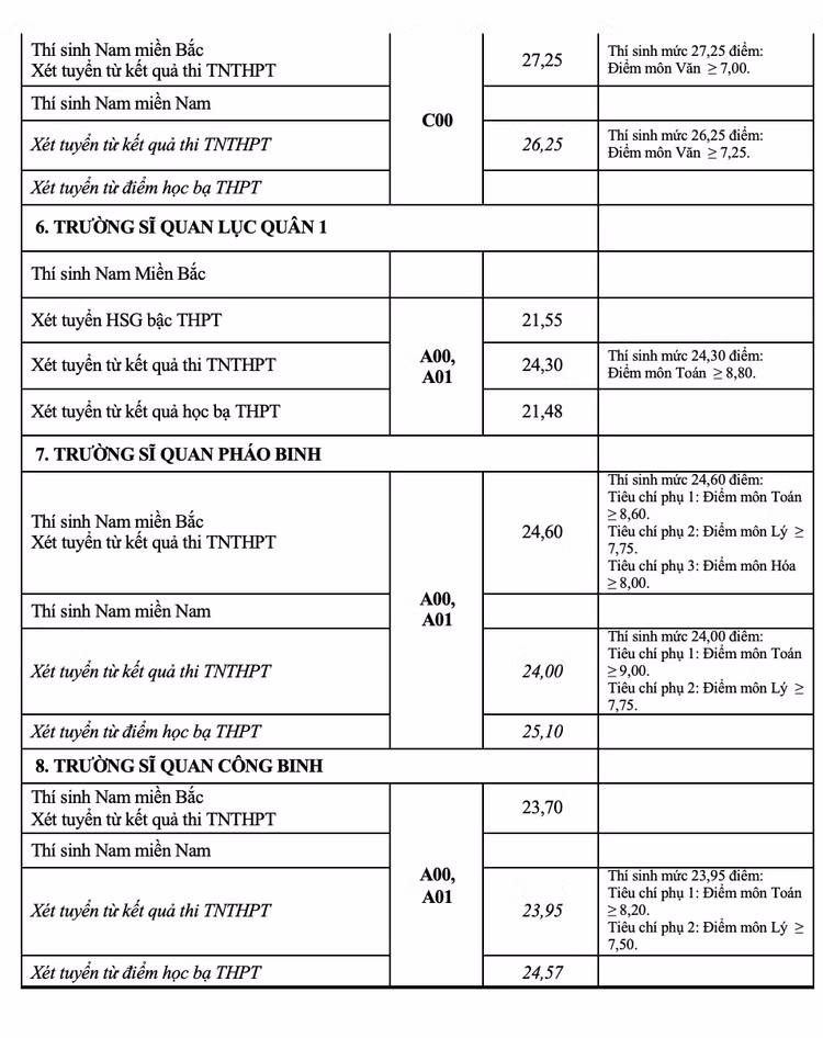 Toàn cảnh điểm chuẩn vào 17 trường Quân đội nhân dân năm 2021 - 5