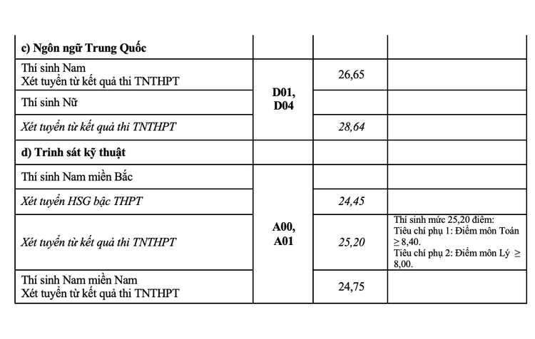 Toàn cảnh điểm chuẩn vào 17 trường Quân đội nhân dân năm 2021 - 10
