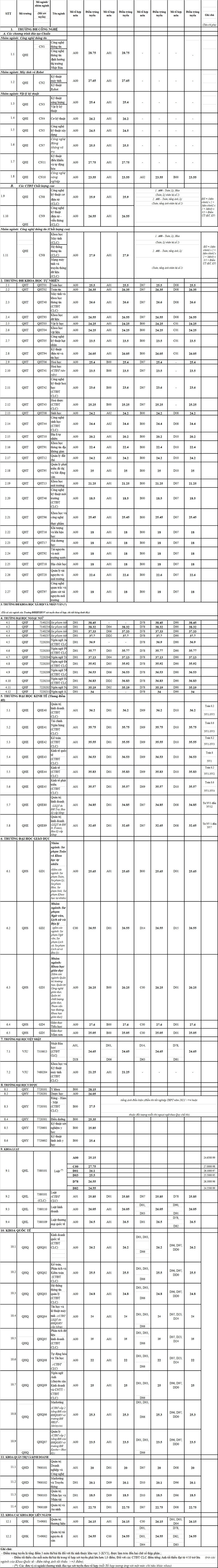 Điểm chuẩn các trường thuộc ĐH Quốc gia Hà Nội năm 2021