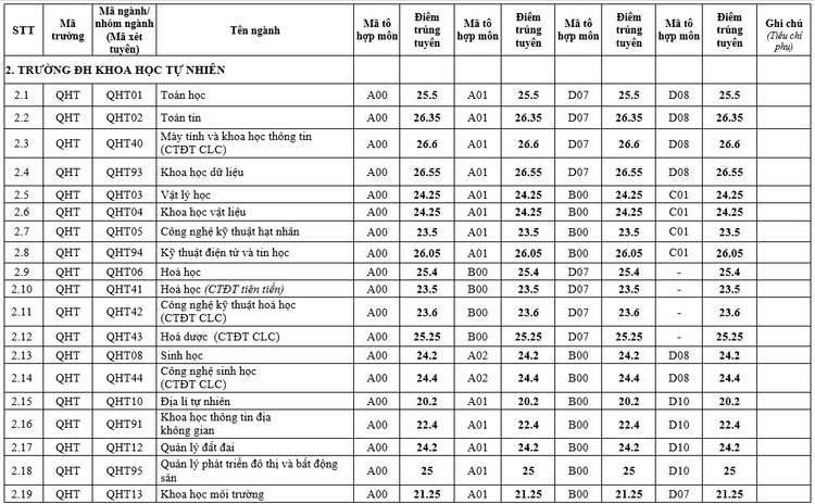 Điểm chuẩn ĐH Khoa học Tự nhiên năm 2021 từ 18 - 26,6