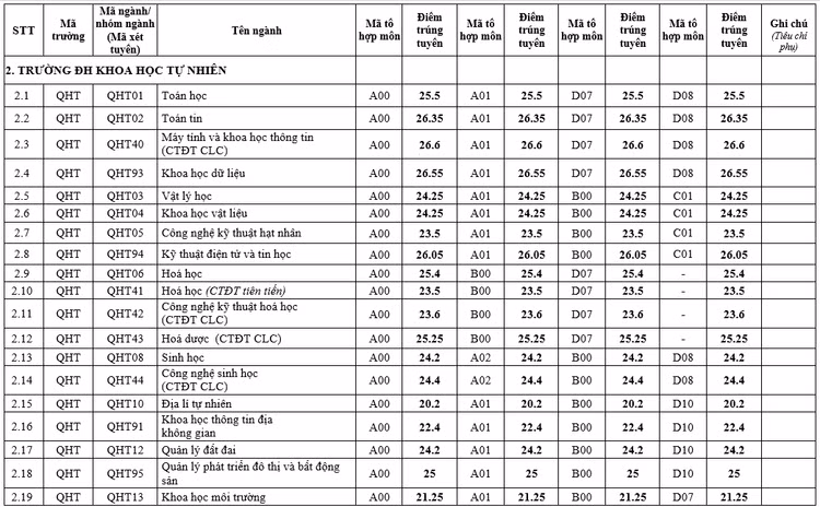 Điểm chuẩn ĐH Khoa học Tự nhiên năm 2021 từ 18 - 26,6
