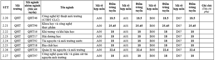 Điểm chuẩn ĐH Khoa học Tự nhiên năm 2021 từ 18 - 26,6