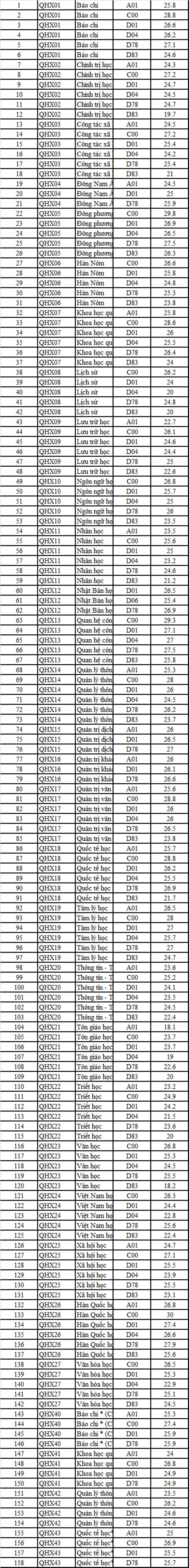 Điểm chuẩn các trường thuộc ĐH Quốc gia Hà Nội năm 2021