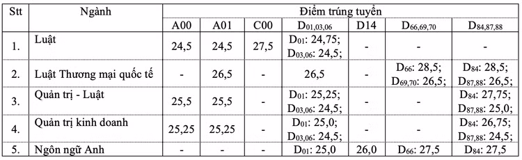 Điểm chuẩn ĐH Luật TP.HCM năm 2021 từ 24,5 đến 28,5