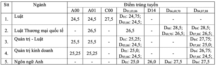 Điểm chuẩn ĐH Luật TP.HCM năm 2021 từ 24,5 đến 28,5