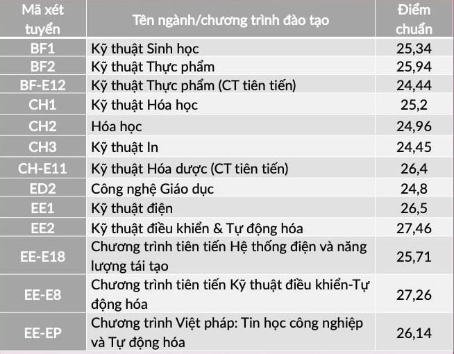 ĐH Bách khoa Hà Nội lấy điểm chuẩn cao nhất là 28,43
