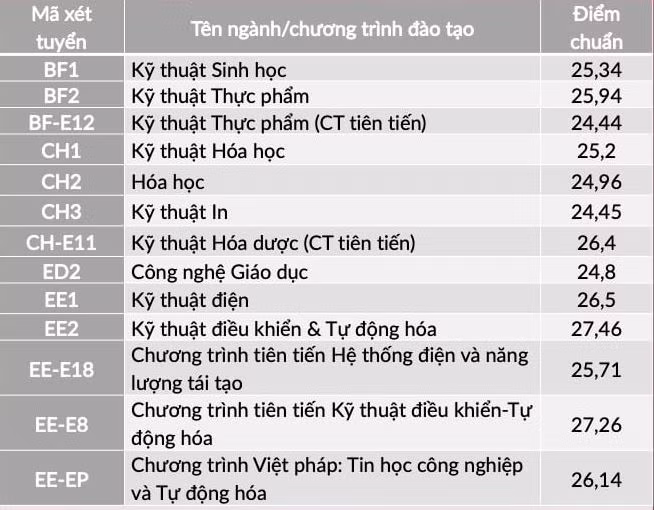 ĐH Bách khoa Hà Nội lấy điểm chuẩn cao nhất là 28,43