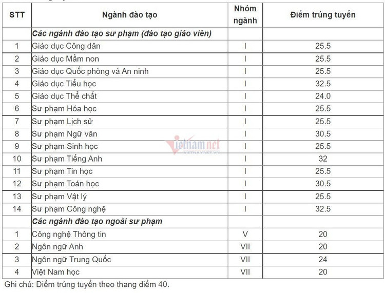 ĐH Sư phạm Hà Nội 2 công bố điểm chuẩn năm 2021