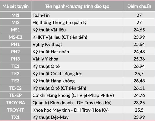 ĐH Bách khoa Hà Nội lấy điểm chuẩn cao nhất là 28,43