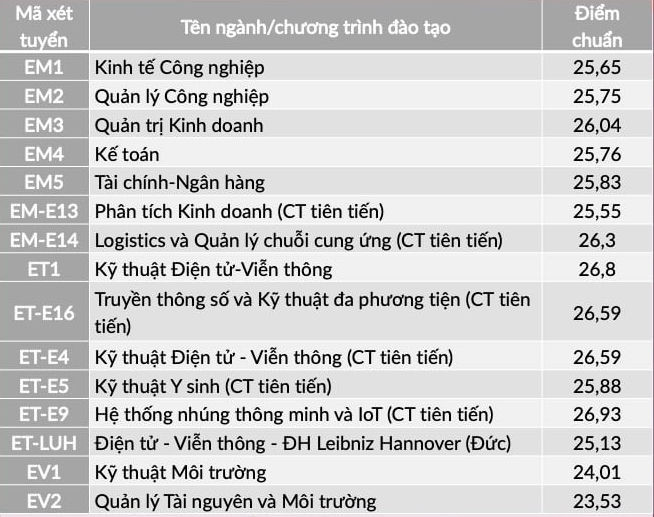 ĐH Bách khoa Hà Nội lấy điểm chuẩn cao nhất là 28,43