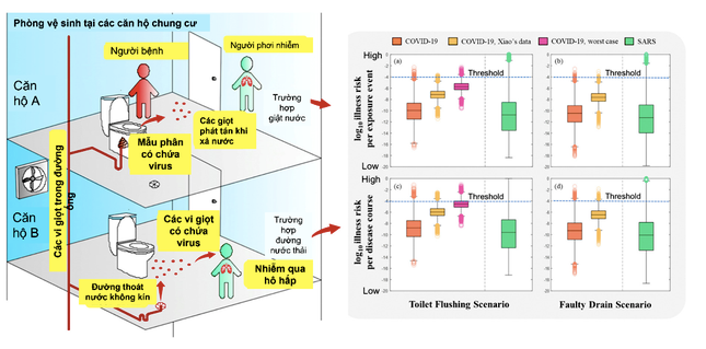 COVID-19 có lây nhiễm theo trục đứng qua đường thông gió ở chung cư? ảnh 3