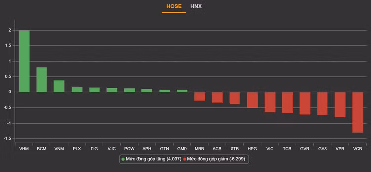 Dien bien VN-Index, Thi truong chung khoan, Chung khoan ngay 6/8 anh 2