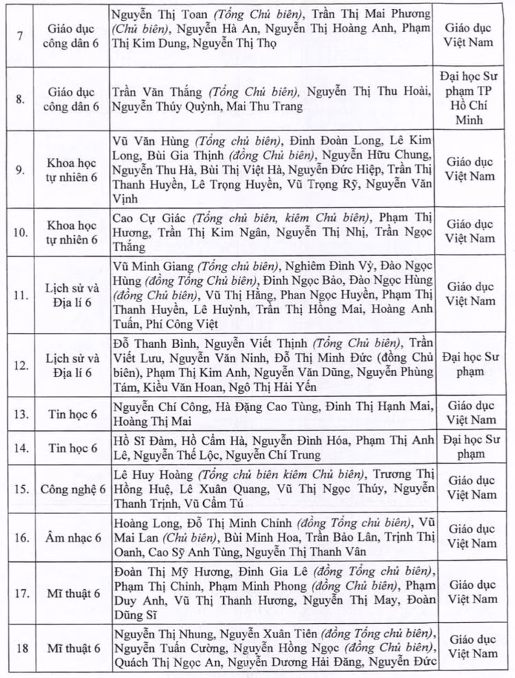 Năm học 2021 - 2022, các địa phương chọn sách giáo khoa gì để dạy lớp 2, lớp 6? - 4