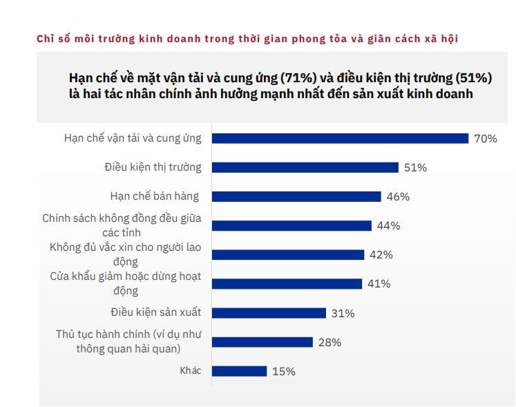 Chỉ số Môi trường Kinh doanh của Hiệp hội Doanh nghiệp châu Âu tại Việt Nam (EuroCham) hiện đang ghi nhận kết quả thấp nhất trong hơn một thập kỷ.