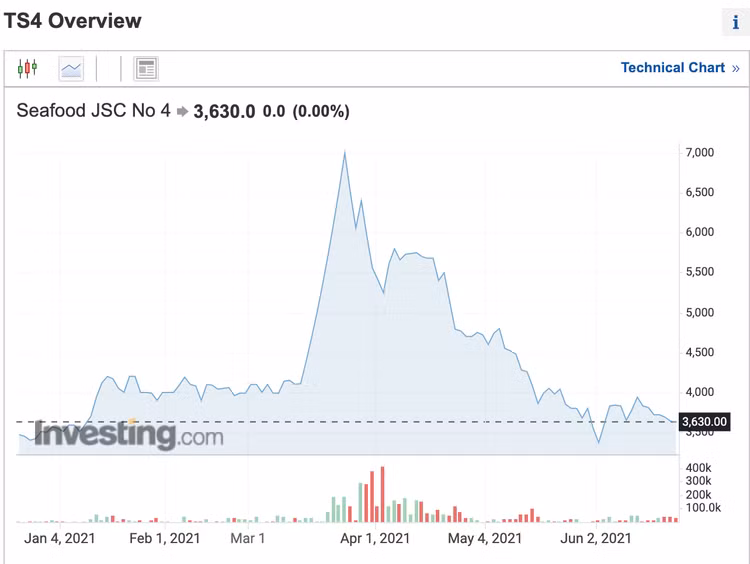 Đồ thị giá cổ phiếu TS4 thời gian qua. Ảnh chụp màn hình