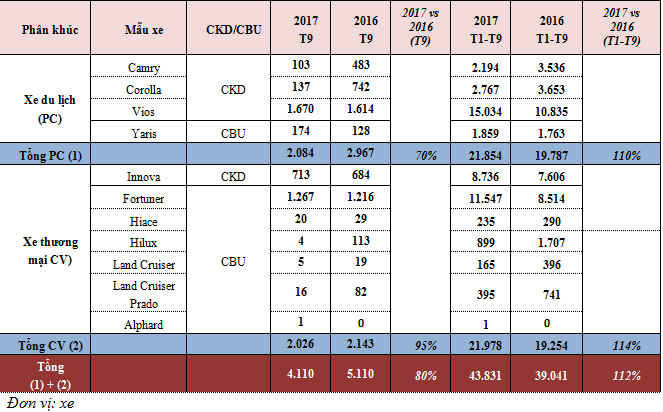 /Uploaded/khds.1cdn.vn/2018/09/16/doanh-so-xe-toyota-viet-nam-thang-9-2017.jpg
