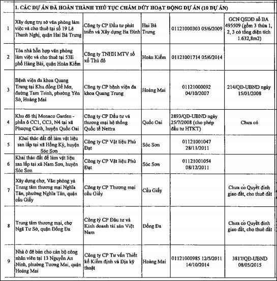 Điểm danh 39 dự án bị đề xuất dừng, chấm dứt hoạt động tại Hà Nội - Ảnh 1.