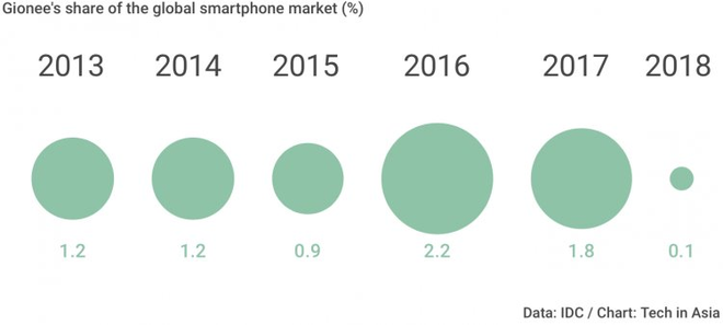 Thị phần điện thoại Gionee trên toàn cầu từ năm 2013 đến 2018. Nguồn: IDC/TechInAsia