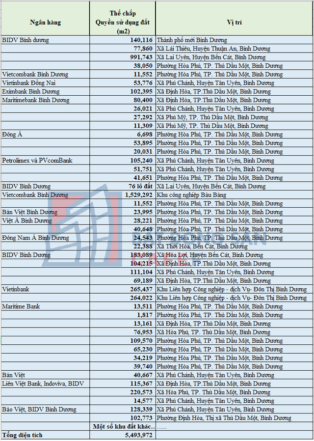  Thống kê quỹ đất Becamex IDC đang thế chấp tại hơn 10 ngân hàng tại Bình Dương. 
