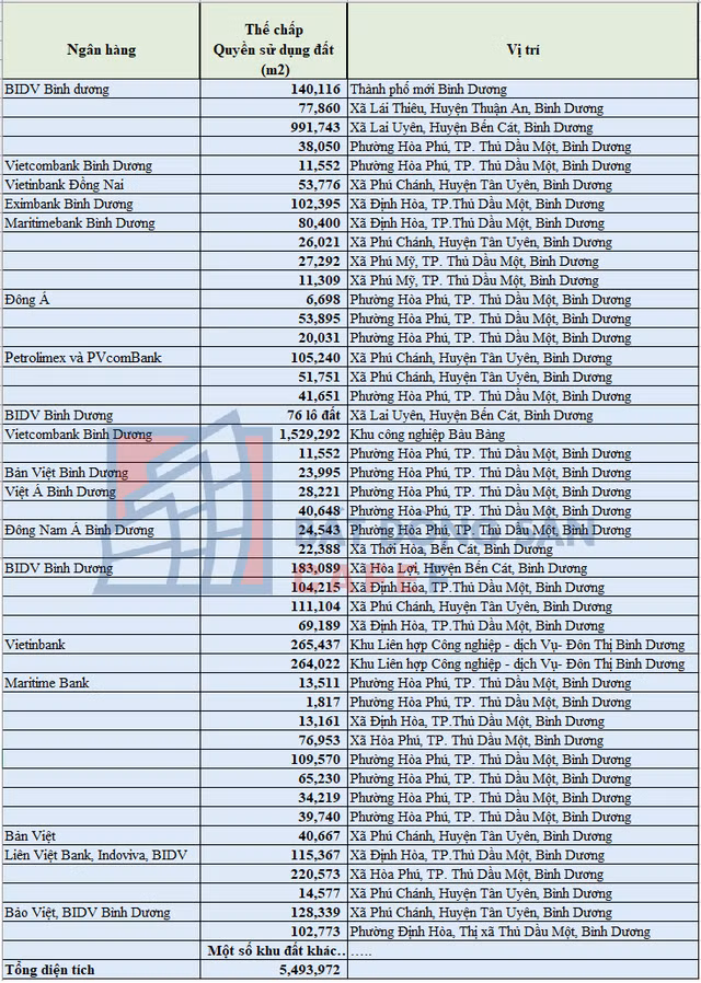  Thống kê quỹ đất Becamex IDC đang thế chấp tại hơn 10 ngân hàng tại Bình Dương. 