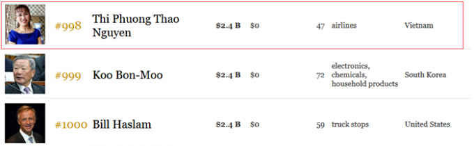  Tỷ phú Nguyễn Thị Phương Thảo hiện xếp thứ 998 trong danh sách 1.000 người giàu nhất thế giới, theo xếp hạng của Forbes 