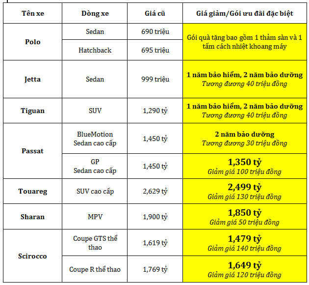/Uploaded/khds.1cdn.vn/2018/09/16/wolkswagen-viet-nam-tung-chien-dich-giam-gia-cha-don-tet-2018-1.jpg