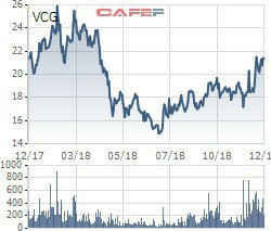  Vinaconex bị truy thu và phạt gần 5 tỷ đồng tiền thuế - Ảnh 1.