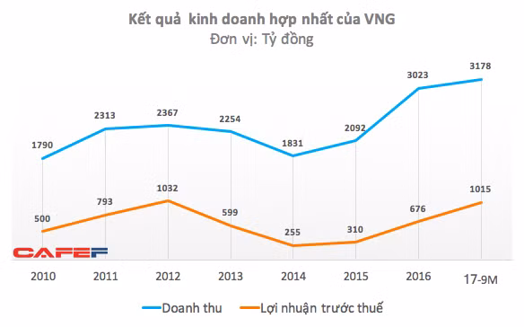 Doanh thu quảng cáo VNG vượt FPT ảnh 1