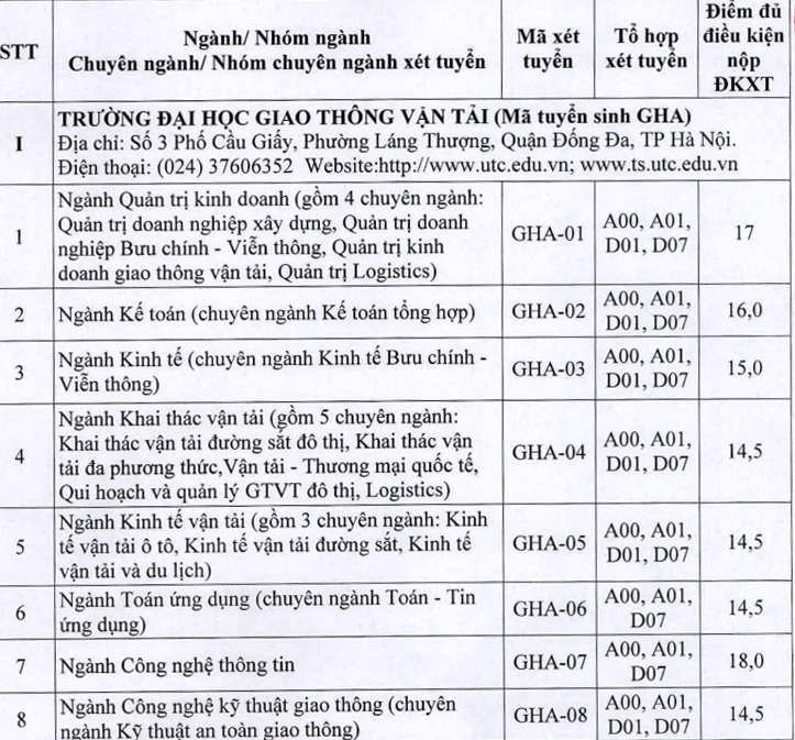 Trường ĐH Giao thông vận tải có điểm xét tuyển từ 14,5