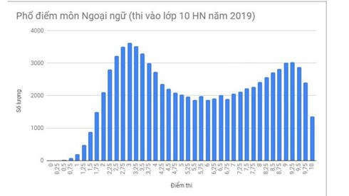Phổ điểm thi lớp 10 của Hà Nội, TPHCM: Lo ngại dạy và học môn ngoại ngữ ảnh 1