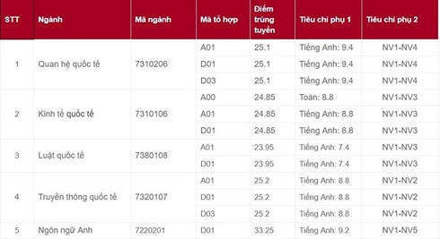 Điểm chuẩn Học viện Ngoại giao năm 2019