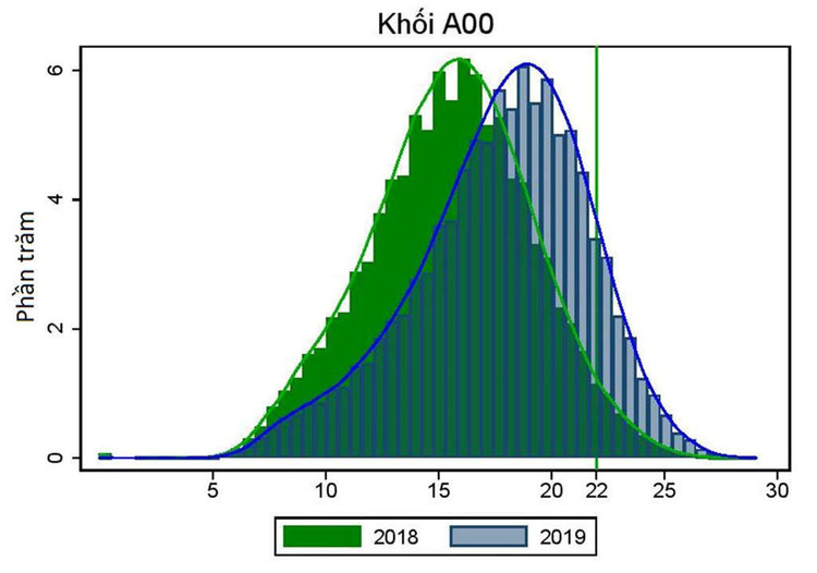 Diem chuan dai hoc nam 2019 co the tang o tat ca to hop xet tuyen hinh anh 1 