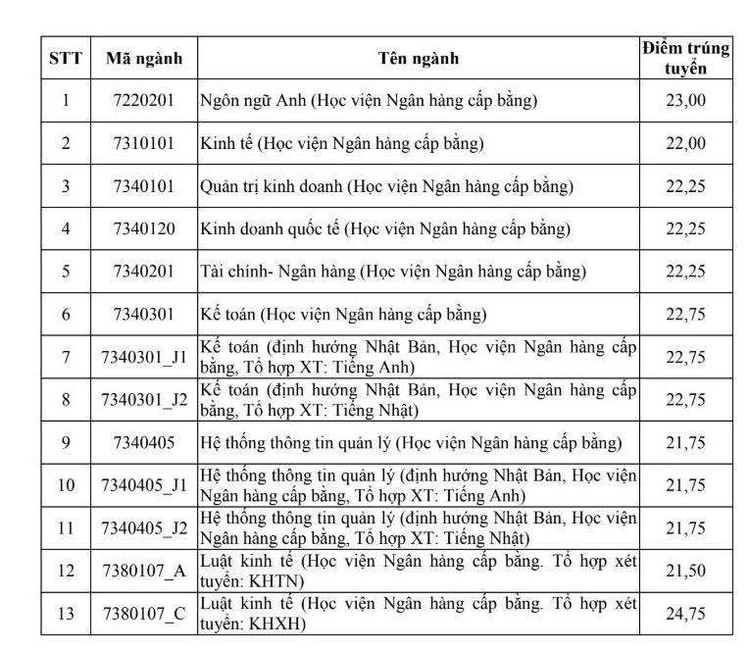 Điểm chuẩn Học viện Ngân hàng năm 2019 cao nhất là 24,75