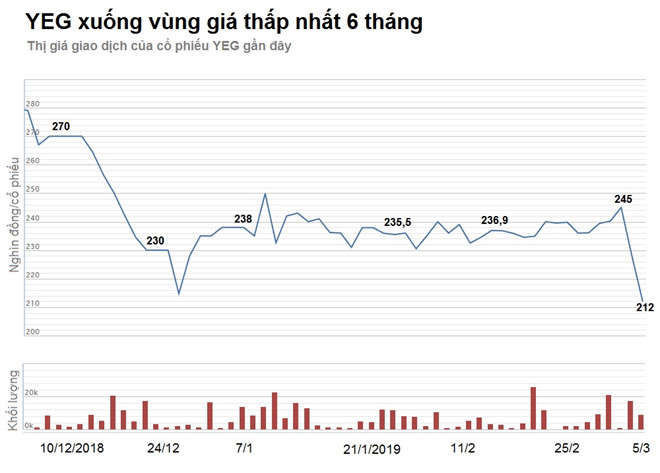 Co phieu Yeah1 lien tiep giam san, von hoa 'boc hoi' 1.000 ty hinh anh 1