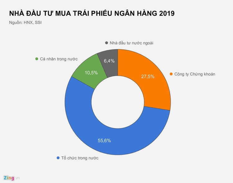 Ngan hang nao phat hanh nhieu trai phieu nhat nam qua? hinh anh 2 NHA_DAU_TU_MUA_TRAI_PHIEU_NGAN_HANG_2019_zing.jpg