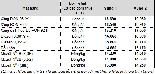 Đúng như dự đoán, giá bán xăng dầu đã tăng từ 15h ngày 2.3 ảnh 1