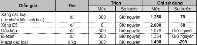 Đúng như dự đoán, giá bán xăng dầu đã tăng từ 15h ngày 2.3 ảnh 2