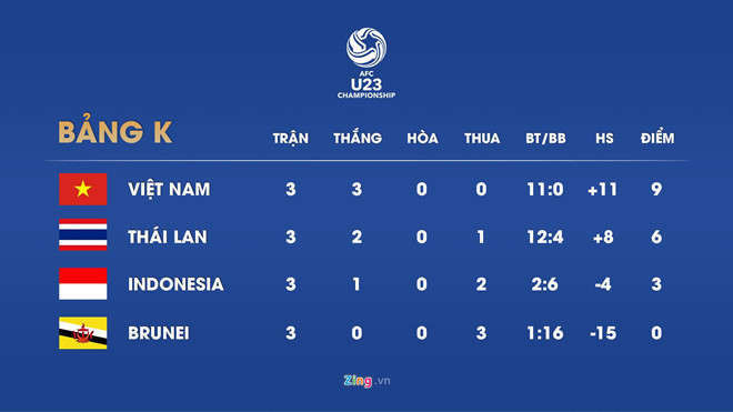 U23 Viet Nam thuoc nhom hat giong so 1 vong chung ket U23 chau A hinh anh 3 