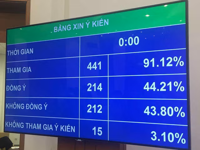214 đại biểu Quốc hội ủng hộ phương án cấm uống rượu bia khi lái xe nhưng cũng có tới 212 đại biểu không đồng ý - Ảnh 3.