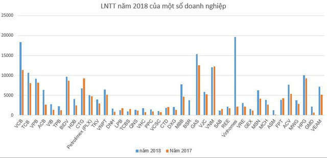 Hơn 40 doanh nghiệp lãi nghìn tỷ năm 2018 - Ảnh 4.