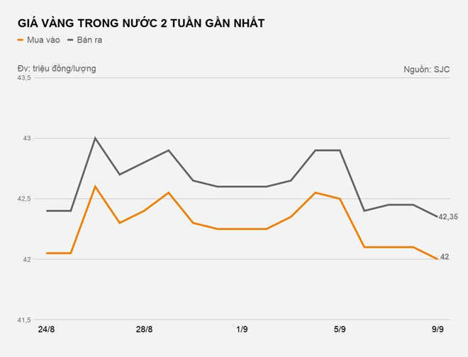 Gia vang trong nuoc giam xuong muc thap nhat hai tuan hinh anh 1 