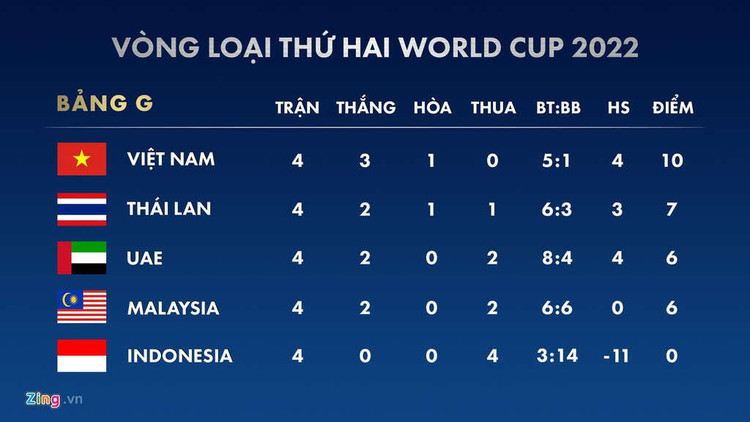 Khong thang duoc Viet Nam, Thai Lan dung mo ve World Cup hinh anh 6 