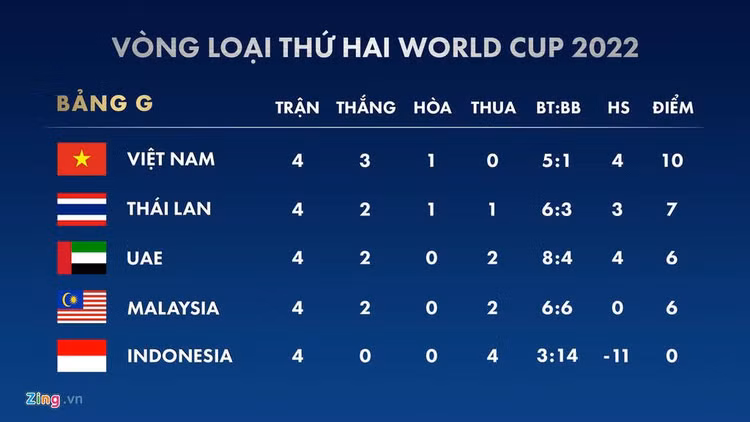 Khong thang duoc Viet Nam, Thai Lan dung mo ve World Cup hinh anh 6 