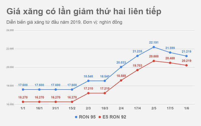 Gia xang giam gan 400 dong moi lit tu chieu nay hinh anh 2 