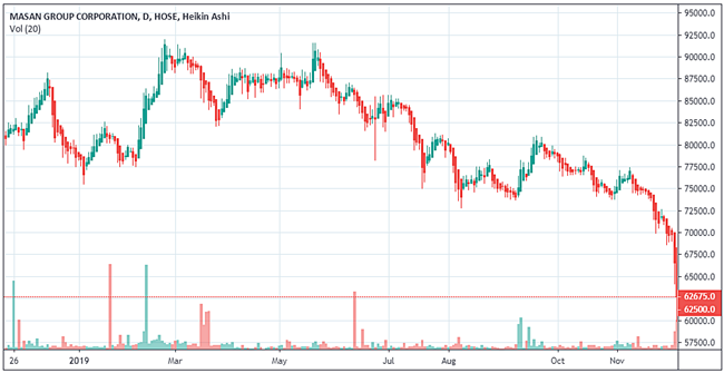 Diễn biến cổ phiếu MSN từ đầu năm đến nay. Ảnh: Tradingview.com.