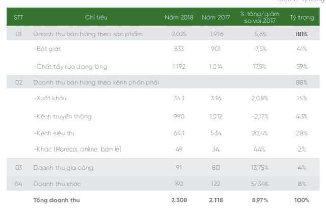 Cạnh tranh gay gắt với Omo, Tide nhưng Bột giặt LIX vẫn sống khoẻ với doanh thu trên 2.000 tỷ/năm - Ảnh 1.