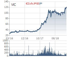 Biến động giá cổ phiếu Vingroup trong 3 năm